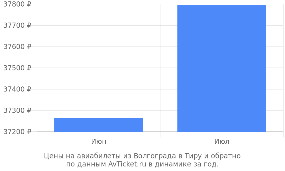 Цены на авиабилеты из Волгограда в Тиру по месяцам Цены на авиабилеты из Волгограда в Тиру по месяцам