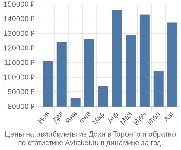 Авиабилеты из Дохи в Торонто цены