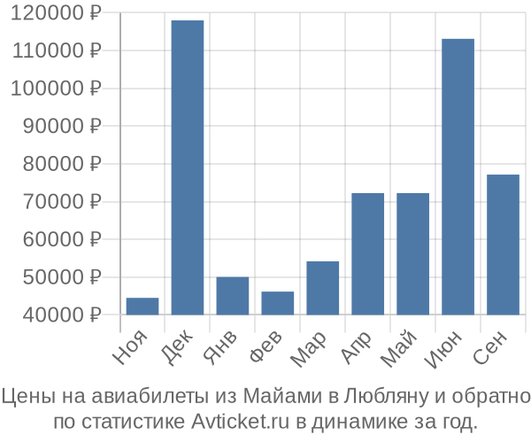 Авиабилеты из Майами в Любляну цены