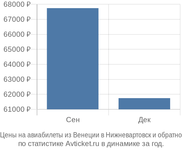 Авиабилеты из Венеции в Нижневартовск цены