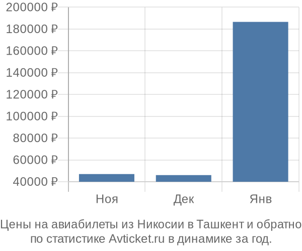 Авиабилеты из Никосии в Ташкент цены