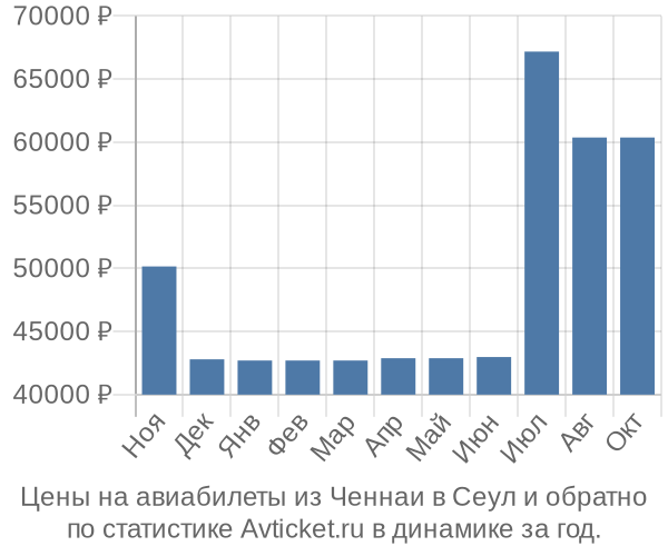 Авиабилеты из Ченнаи в Сеул цены