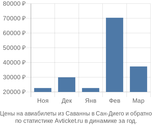 Авиабилеты из Саванны в Сан-Диего цены