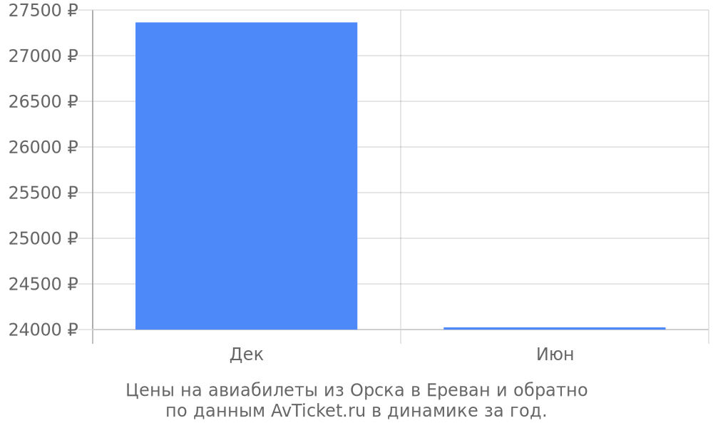 Цены на авиабилеты из Орска в Ереван по месяцам Цены на авиабилеты из Орска в Ереван по месяцам