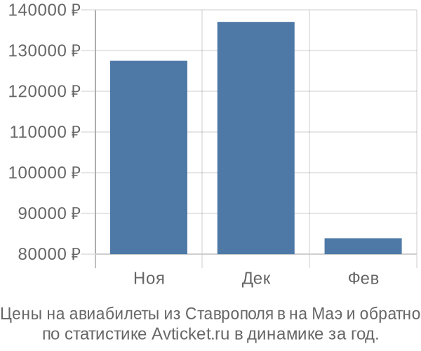 Авиабилеты из Ставрополя в на Маэ цены