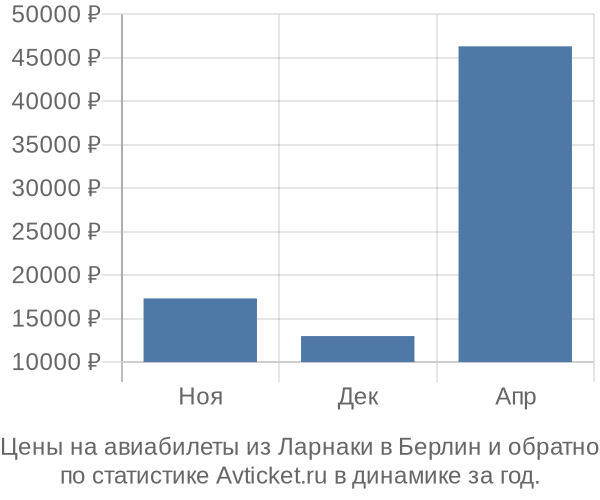 Авиабилеты из Ларнаки в Берлин цены