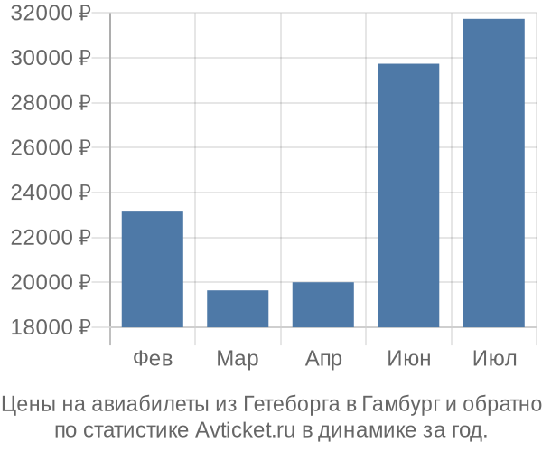 Авиабилеты из Гетеборга в Гамбург цены