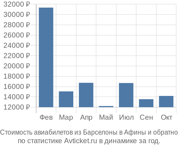 Стоимость авиабилетов из Барселоны в Афины