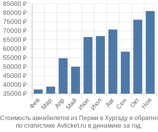 Стоимость авиабилетов из Перми в Хургаду