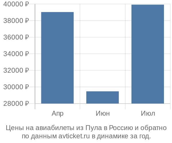 Цены на авиабилеты из Пула в  по месяцам