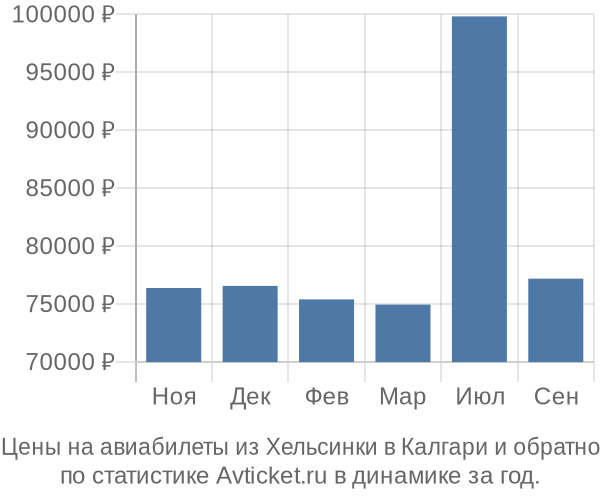 Авиабилеты из Хельсинки в Калгари цены