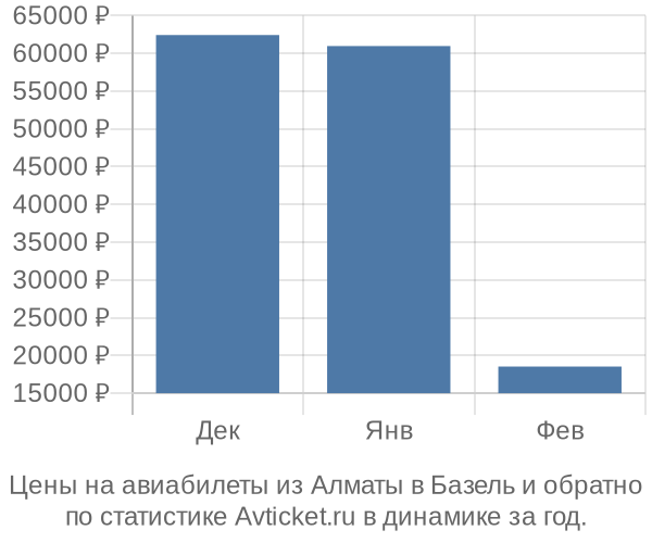 Авиабилеты из Алматы в Базель цены