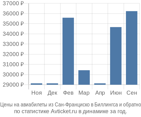 Авиабилеты из Сан-Франциско в Биллингса цены