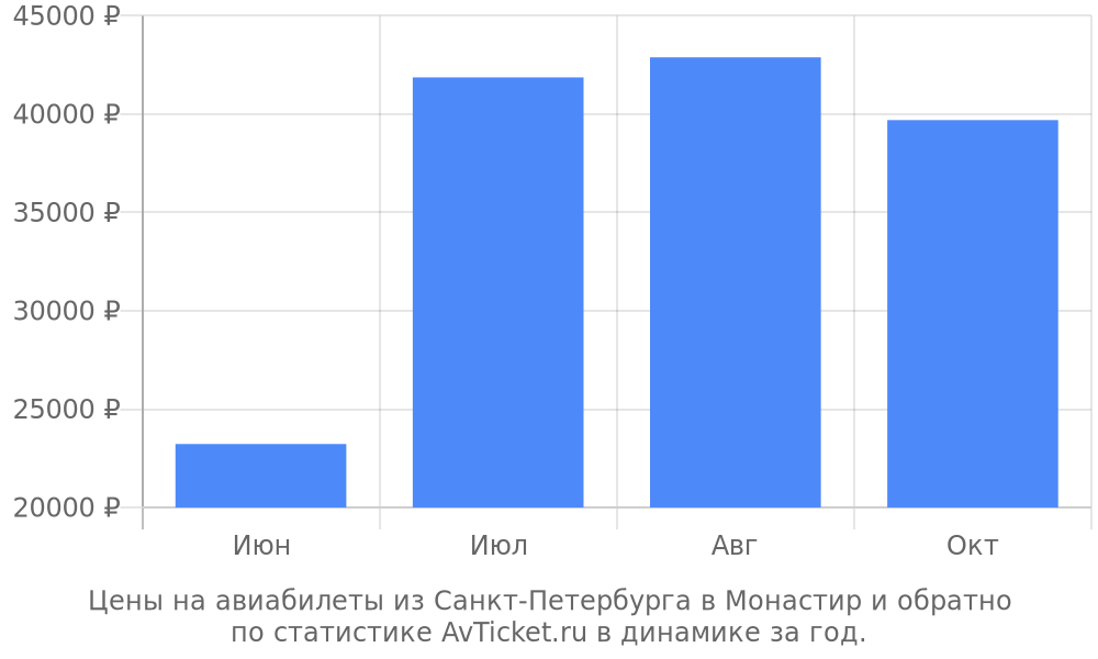 Цены на авиабилеты из Санкт-Петербурга в Монастир Цены на авиабилеты из Санкт-Петербурга в Монастир