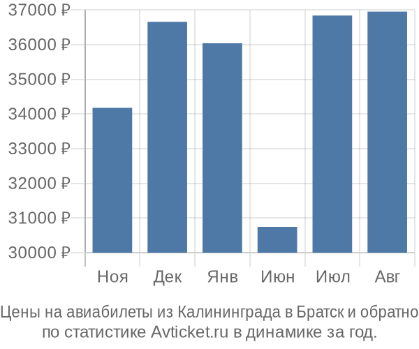 Авиабилеты из Калининграда в Братск цены