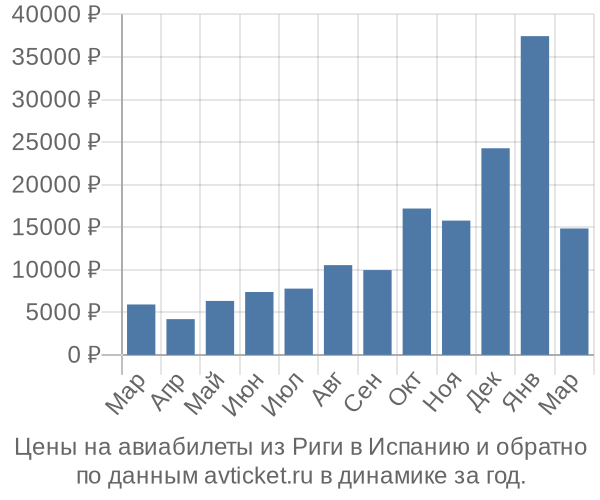 Цены на авиабилеты из Риги в  по месяцам