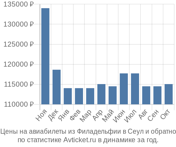 Авиабилеты из Филадельфии в Сеул цены