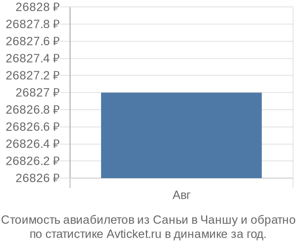 График изменения цен на авиабилеты из Саньи в Чаншу Стоимость авиабилетов из Саньи в Чаншу