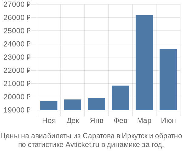 Авиабилеты из Саратова в Иркутск цены