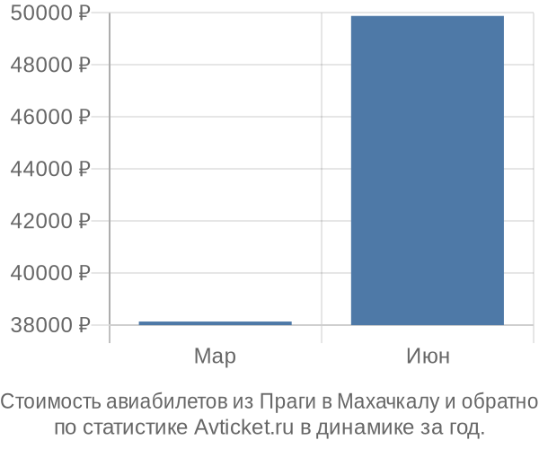 Стоимость авиабилетов из Праги в Махачкалу