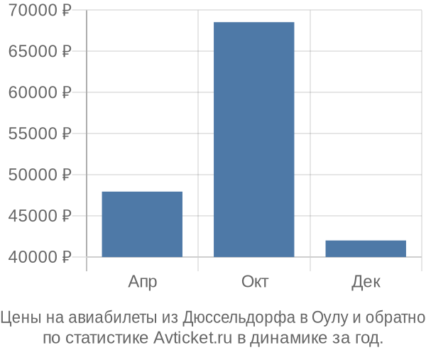 Авиабилеты из Дюссельдорфа в Оулу цены