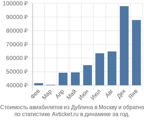 Стоимость авиабилетов из Дублина в Москву