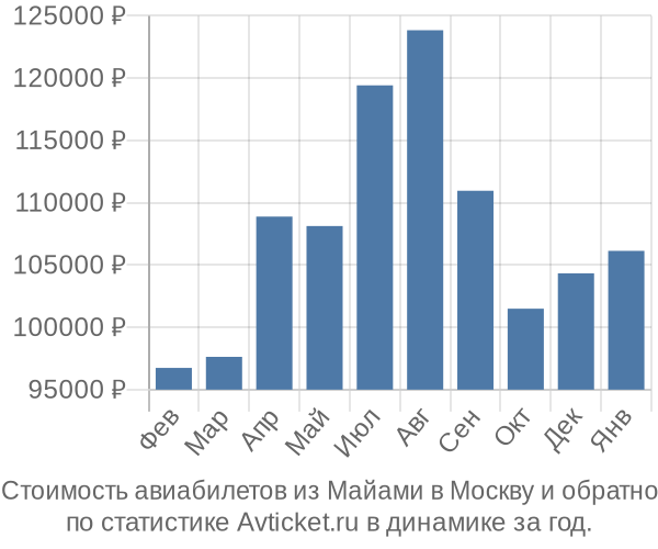 Стоимость авиабилетов из Майами в Москву