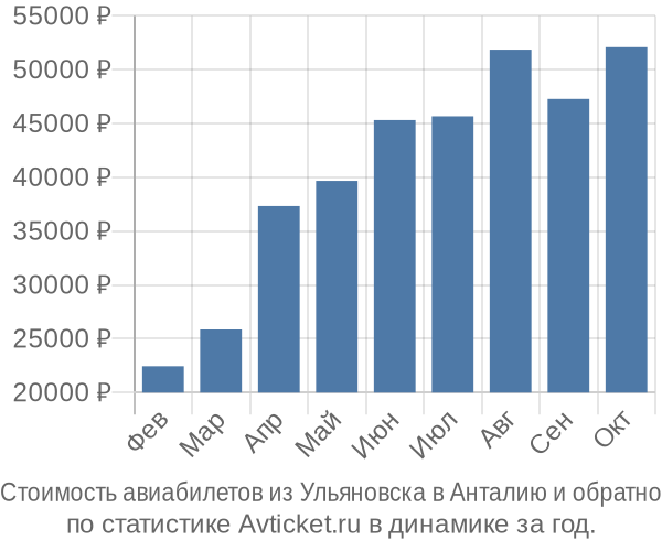 График изменения цен на авиабилеты из Ульяновска в Анталию Стоимость авиабилетов из Ульяновска в Анталию
