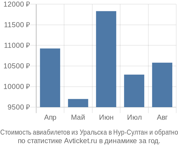 Стоимость авиабилетов из Уральска в Нур-Султан