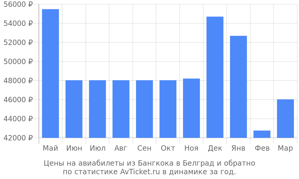 Цены на авиабилеты из Бангкока в Белград Цены на авиабилеты из Бангкока в Белград
