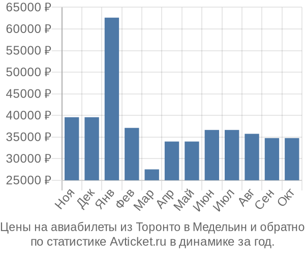 Авиабилеты из Торонто в Медельин цены