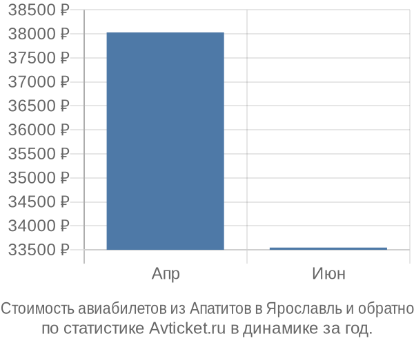 Стоимость авиабилетов из Апатитов в Ярославль