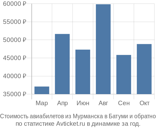 График изменения цен на авиабилеты из Мурманска в Батуми Стоимость авиабилетов из Мурманска в Батуми