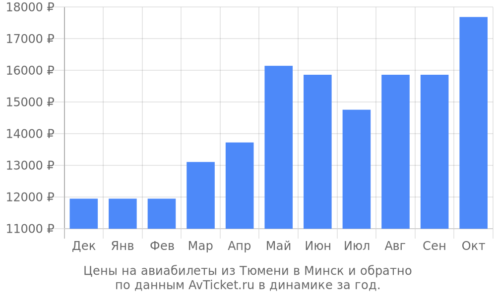 Купить дешевые авиабилеты тюмень сочи аэрофлот авиабилеты купить краснодар тюмень