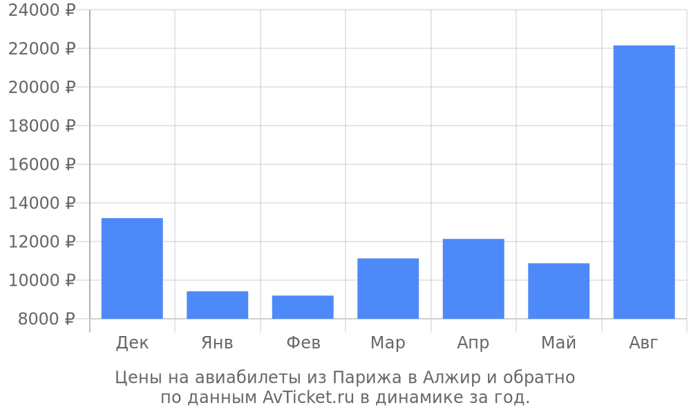 Цены на авиабилеты из Парижа в Алжир по месяцам Цены на авиабилеты из Парижа в Алжир по месяцам