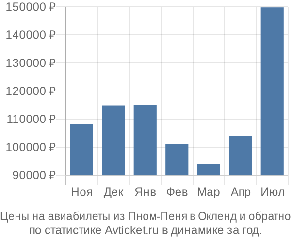 Авиабилеты из Пном-Пеня в Окленд цены