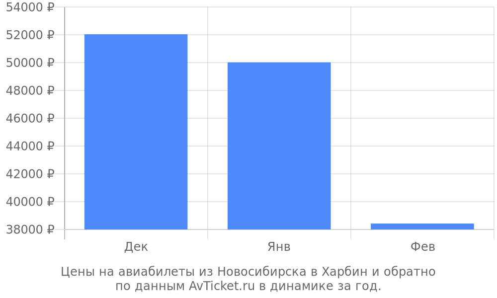 Цены на авиабилеты из Новосибирска в Харбин по месяцам Цены на авиабилеты из Новосибирска в Харбин по месяцам