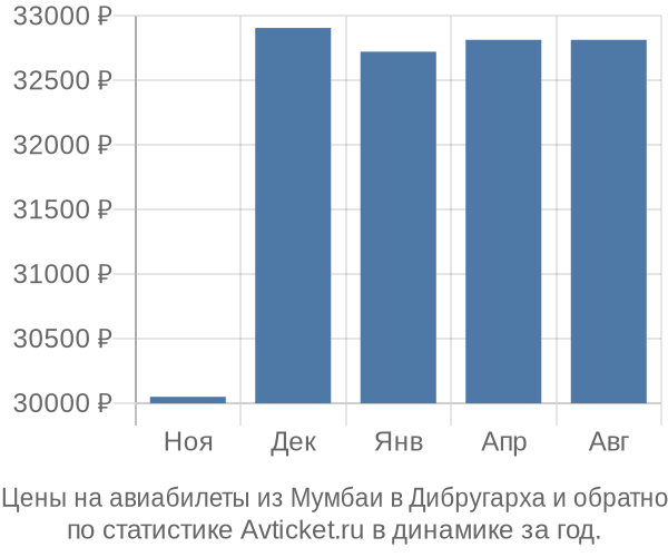 Авиабилеты из Мумбаи в Дибругарха цены