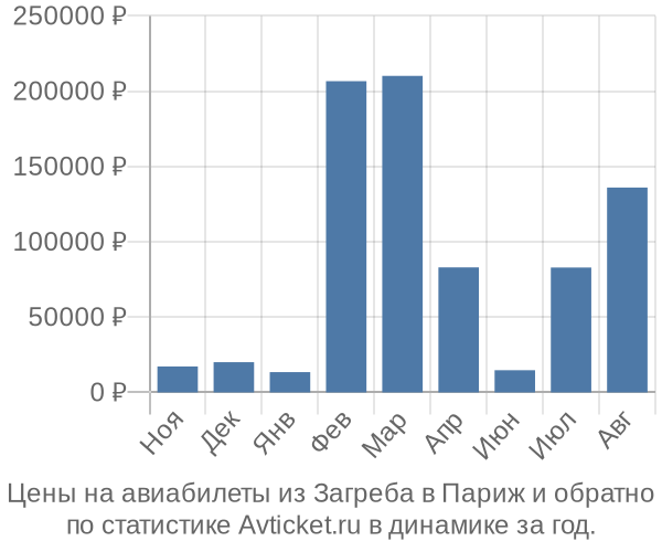 Авиабилеты из Загреба в Париж цены