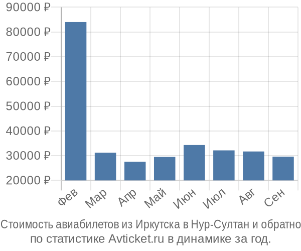 Стоимость авиабилетов из Иркутска в Нур-Султан