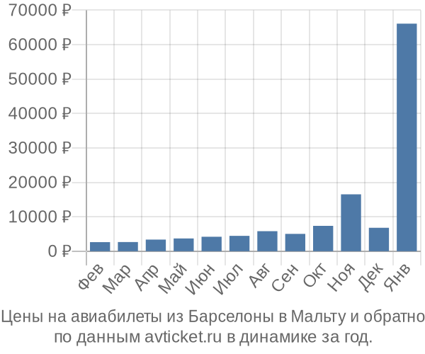Цены на авиабилеты из Барселоны в  по месяцам