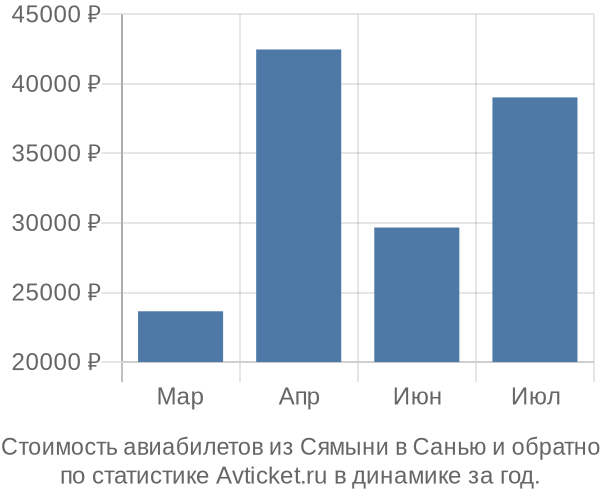 Стоимость авиабилетов из Сямыни в Санью