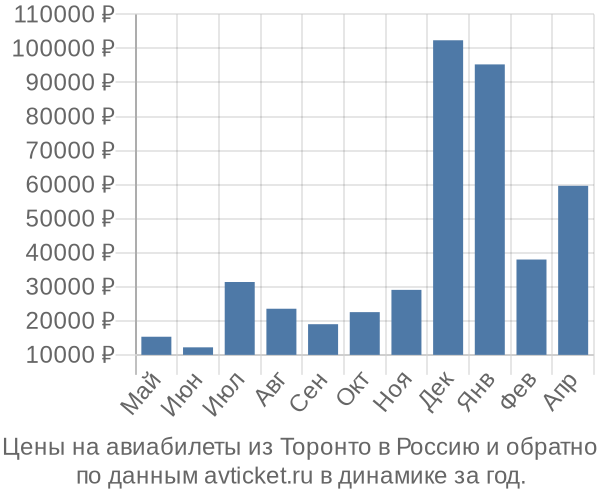Цены на авиабилеты из Торонто в  по месяцам