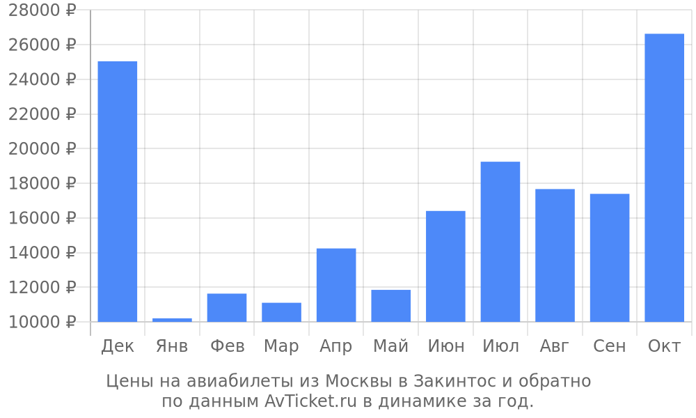 Цены на авиабилеты из Москвы в Закинтос по месяцам Цены на авиабилеты из Москвы в Закинтос по месяцам