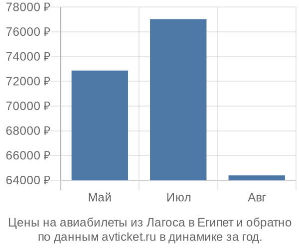 Цены на авиабилеты из Лагоса в  по месяцам