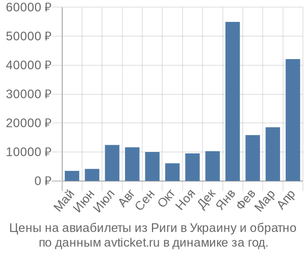Цены на авиабилеты из Риги в  по месяцам