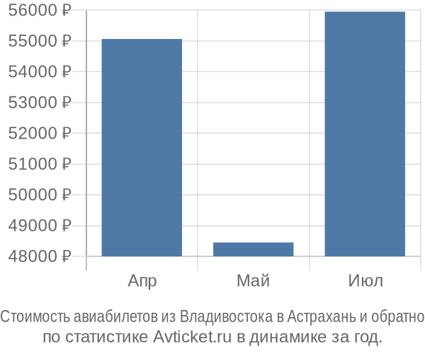 Стоимость авиабилетов из Владивостока в Астрахань
