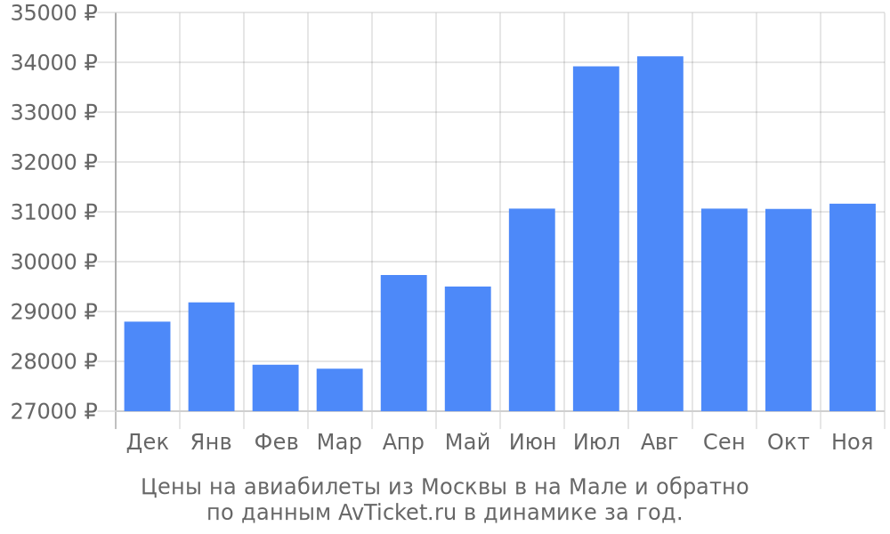 Цены на авиабилеты из Москвы в на Мале по месяцам Цены на авиабилеты из Москвы в на Мале по месяцам