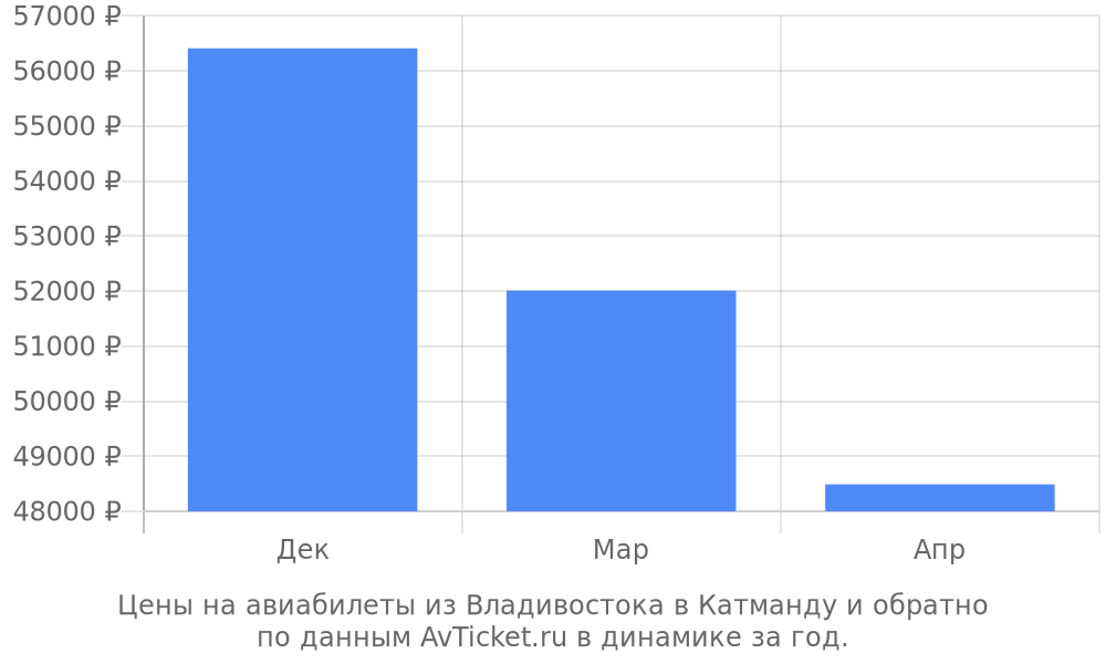 Цены на авиабилеты из Владивостока в Катманду по месяцам Цены на авиабилеты из Владивостока в Катманду по месяцам