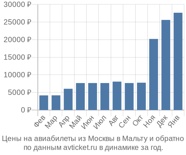 Цены на авиабилеты из Москвы в  по месяцам